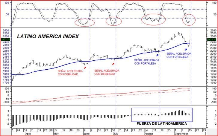 Gráfico 3 latinoamérica